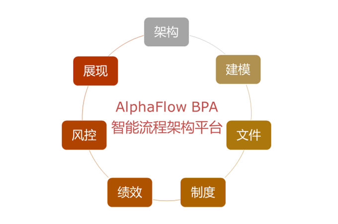 微宏AlphaFuse流程集成平台简介