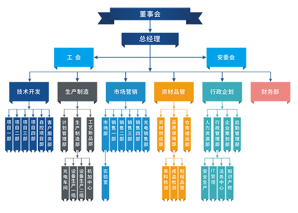 如何建立企业架构的框架？